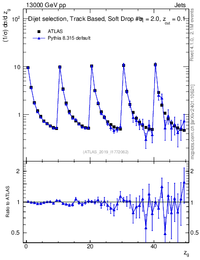 Plot of softdrop.zg in 13000 GeV pp collisions