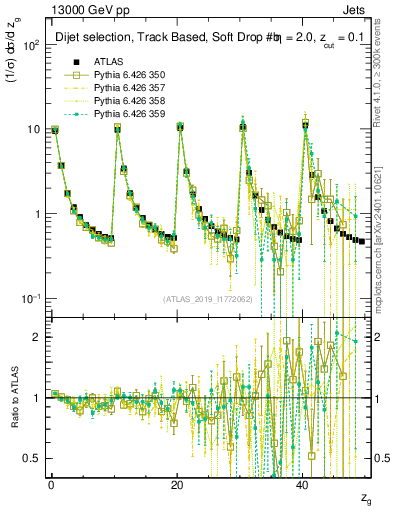 Plot of softdrop.zg in 13000 GeV pp collisions