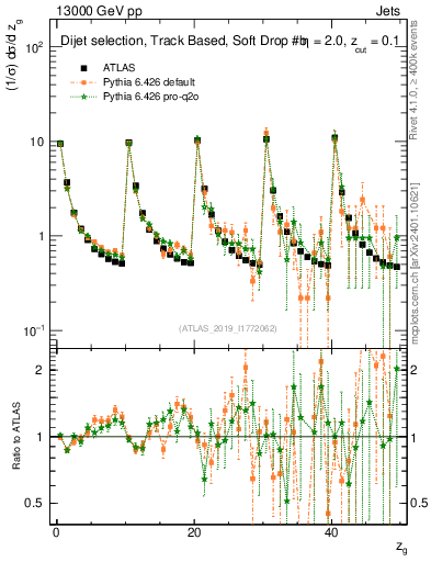 Plot of softdrop.zg in 13000 GeV pp collisions