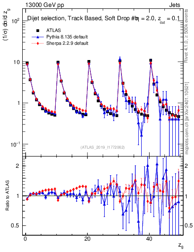 Plot of softdrop.zg in 13000 GeV pp collisions