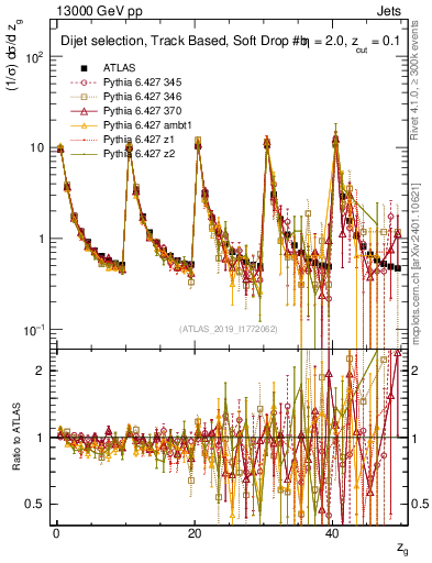 Plot of softdrop.zg in 13000 GeV pp collisions