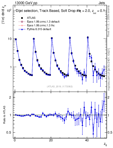 Plot of softdrop.zg in 13000 GeV pp collisions