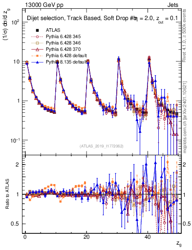 Plot of softdrop.zg in 13000 GeV pp collisions
