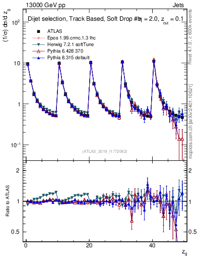 Plot of softdrop.zg in 13000 GeV pp collisions