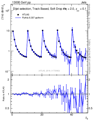 Plot of softdrop.zg in 13000 GeV pp collisions