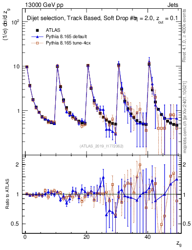 Plot of softdrop.zg in 13000 GeV pp collisions