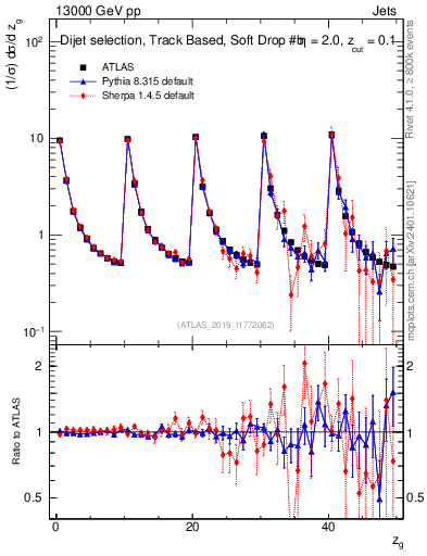 Plot of softdrop.zg in 13000 GeV pp collisions