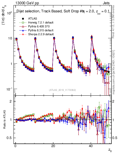 Plot of softdrop.zg in 13000 GeV pp collisions