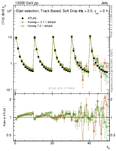 Plot of softdrop.zg in 13000 GeV pp collisions