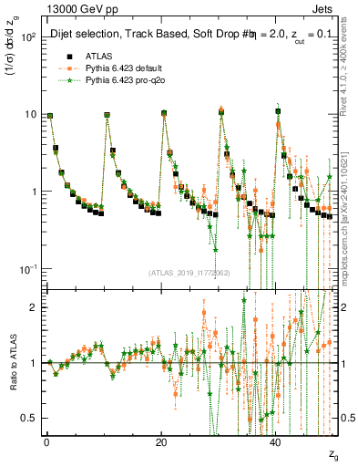 Plot of softdrop.zg in 13000 GeV pp collisions