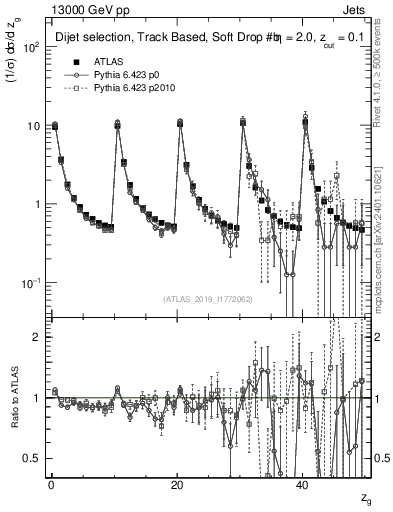 Plot of softdrop.zg in 13000 GeV pp collisions