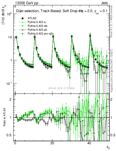 Plot of softdrop.zg in 13000 GeV pp collisions