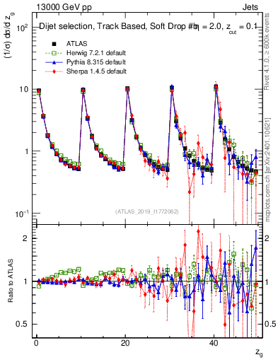 Plot of softdrop.zg in 13000 GeV pp collisions