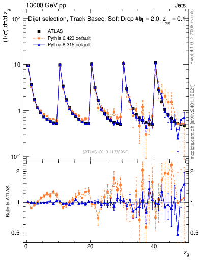Plot of softdrop.zg in 13000 GeV pp collisions