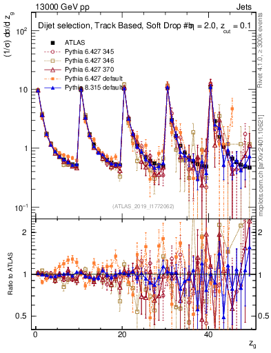 Plot of softdrop.zg in 13000 GeV pp collisions