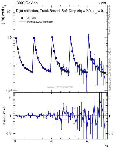 Plot of softdrop.zg in 13000 GeV pp collisions