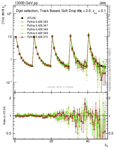 Plot of softdrop.zg in 13000 GeV pp collisions