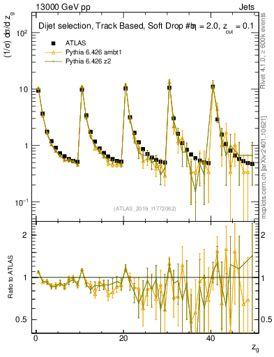 Plot of softdrop.zg in 13000 GeV pp collisions