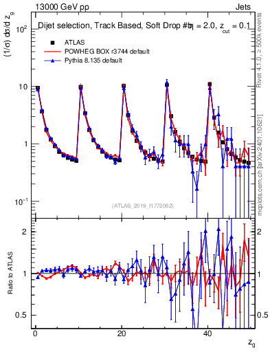 Plot of softdrop.zg in 13000 GeV pp collisions