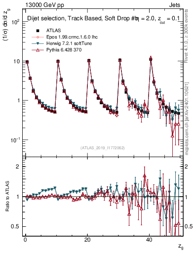 Plot of softdrop.zg in 13000 GeV pp collisions