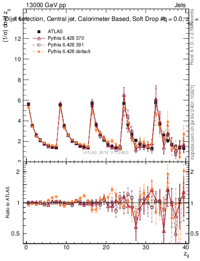 Plot of softdrop.zg in 13000 GeV pp collisions