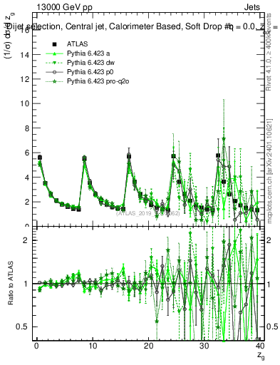 Plot of softdrop.zg in 13000 GeV pp collisions