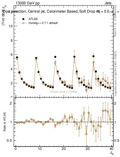 Plot of softdrop.zg in 13000 GeV pp collisions