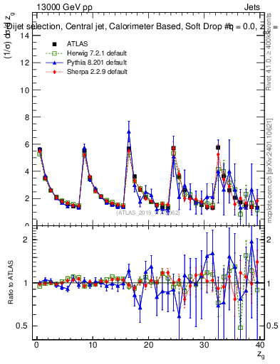 Plot of softdrop.zg in 13000 GeV pp collisions