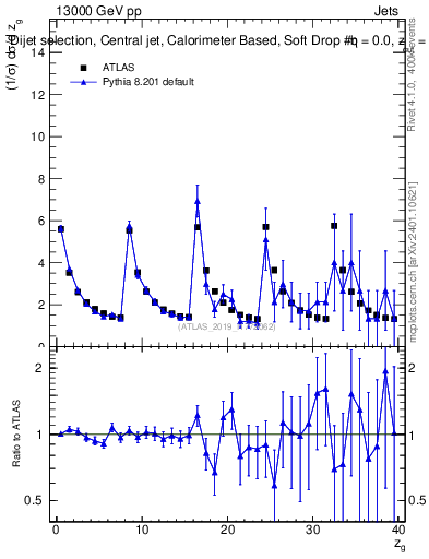 Plot of softdrop.zg in 13000 GeV pp collisions