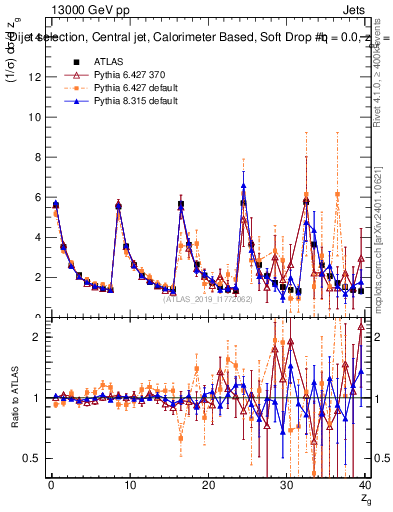 Plot of softdrop.zg in 13000 GeV pp collisions