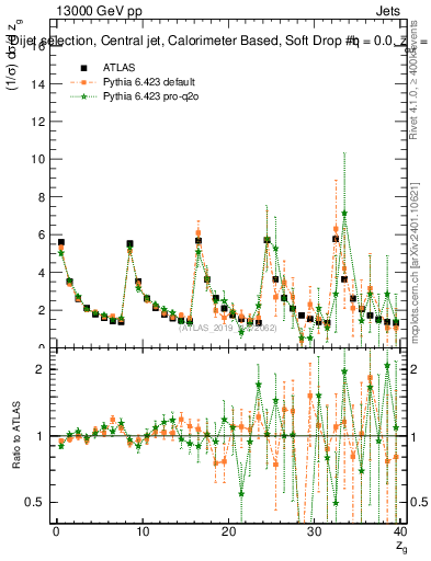 Plot of softdrop.zg in 13000 GeV pp collisions