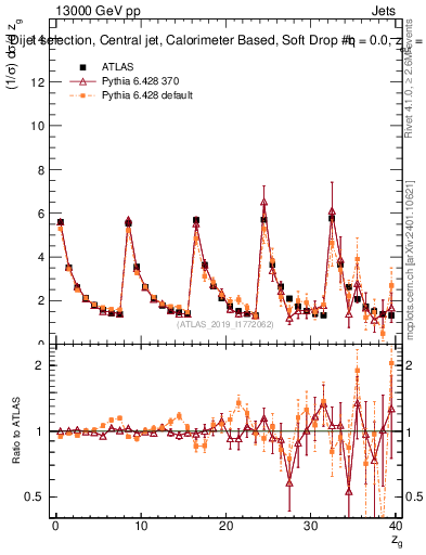 Plot of softdrop.zg in 13000 GeV pp collisions