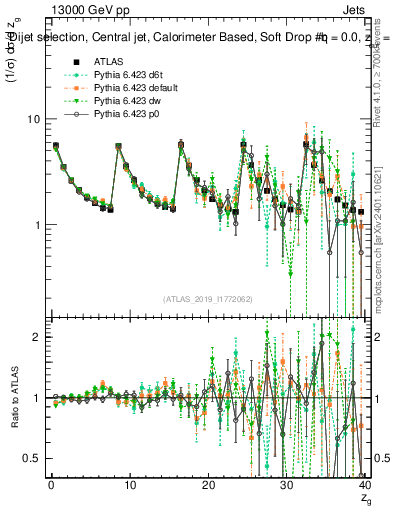 Plot of softdrop.zg in 13000 GeV pp collisions
