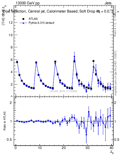 Plot of softdrop.zg in 13000 GeV pp collisions