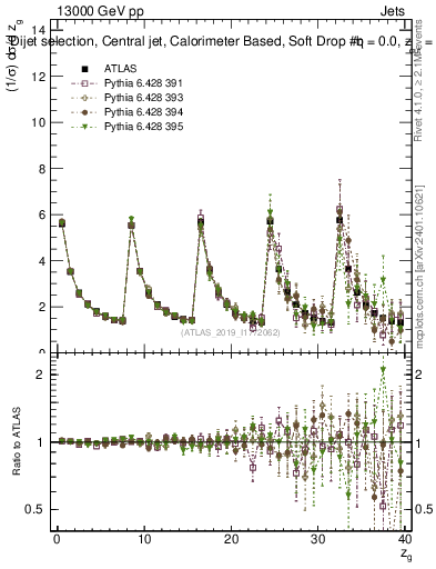 Plot of softdrop.zg in 13000 GeV pp collisions