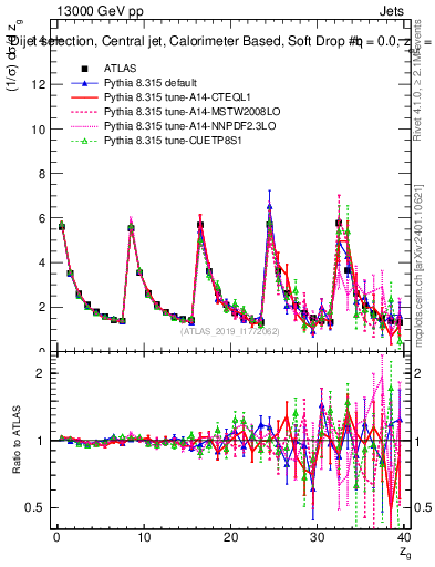 Plot of softdrop.zg in 13000 GeV pp collisions