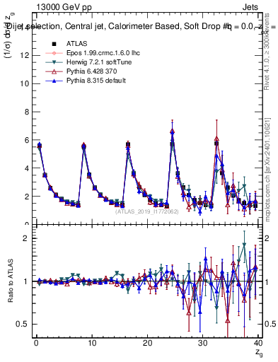 Plot of softdrop.zg in 13000 GeV pp collisions