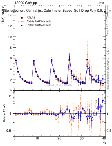 Plot of softdrop.zg in 13000 GeV pp collisions