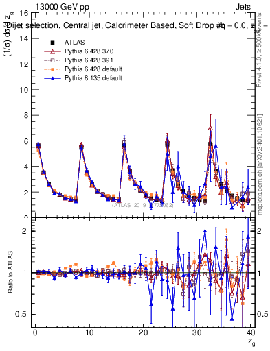 Plot of softdrop.zg in 13000 GeV pp collisions