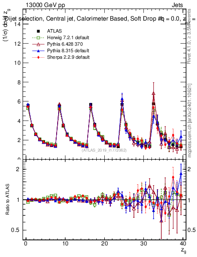 Plot of softdrop.zg in 13000 GeV pp collisions
