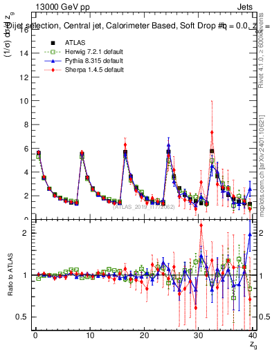 Plot of softdrop.zg in 13000 GeV pp collisions