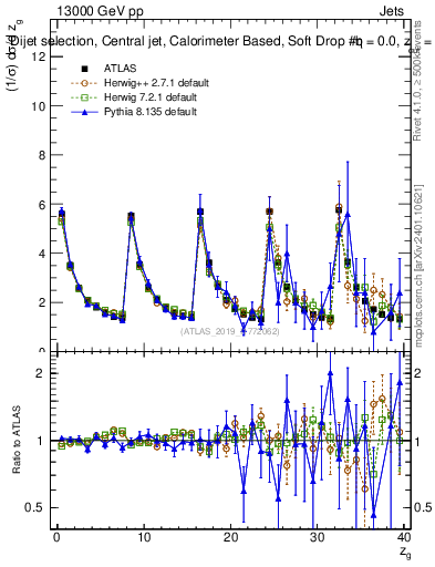Plot of softdrop.zg in 13000 GeV pp collisions