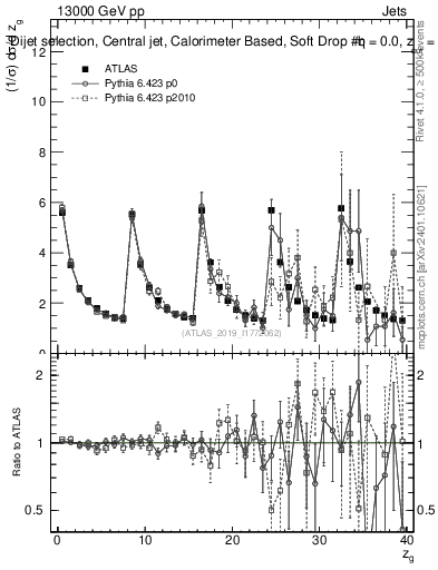 Plot of softdrop.zg in 13000 GeV pp collisions