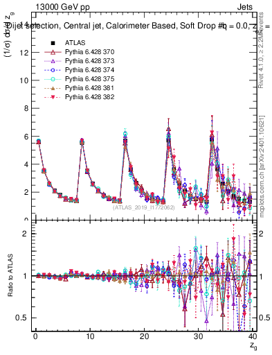 Plot of softdrop.zg in 13000 GeV pp collisions
