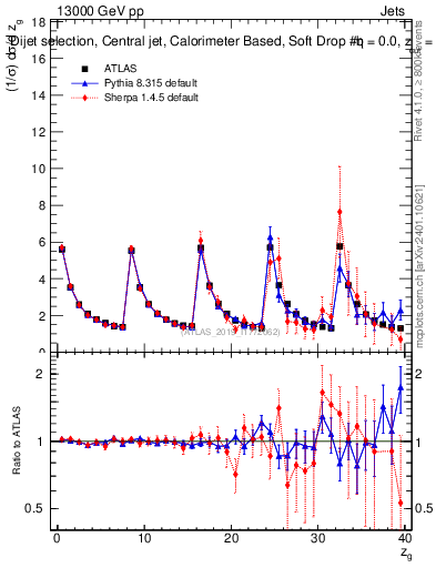 Plot of softdrop.zg in 13000 GeV pp collisions