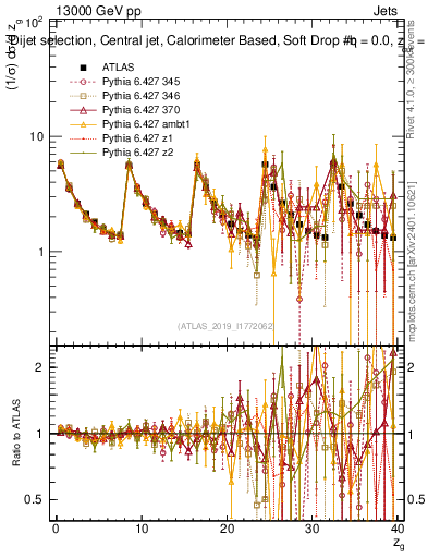 Plot of softdrop.zg in 13000 GeV pp collisions