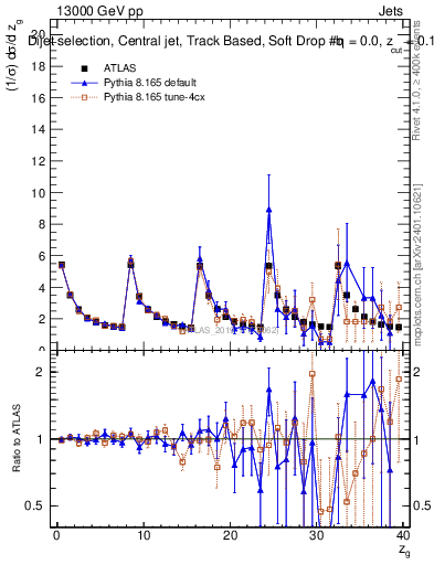 Plot of softdrop.zg in 13000 GeV pp collisions