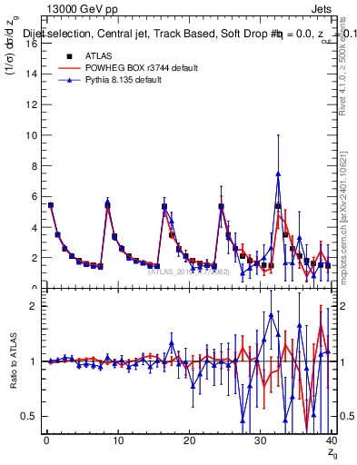 Plot of softdrop.zg in 13000 GeV pp collisions