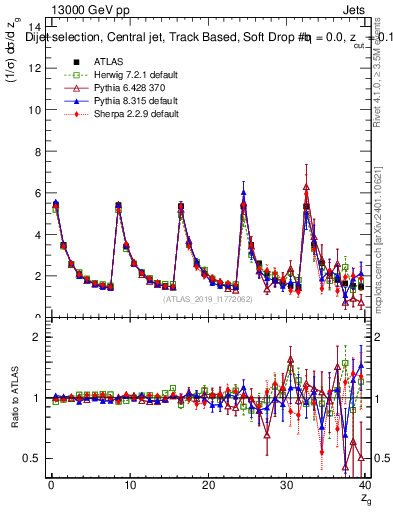 Plot of softdrop.zg in 13000 GeV pp collisions