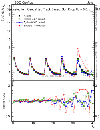 Plot of softdrop.zg in 13000 GeV pp collisions